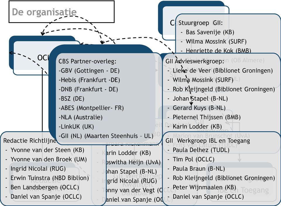 (Biblionet Groningen) -BSZ (DE) - Johan Stapel (B-NL) -ABES (Montpellier- FR) - Gerard Kuys (B-NL) -NLA (Australie) - Pieternel Thijssen (BMB) GII Werkgroep Kwaliteit Databank GII -LinkUK (UK) -
