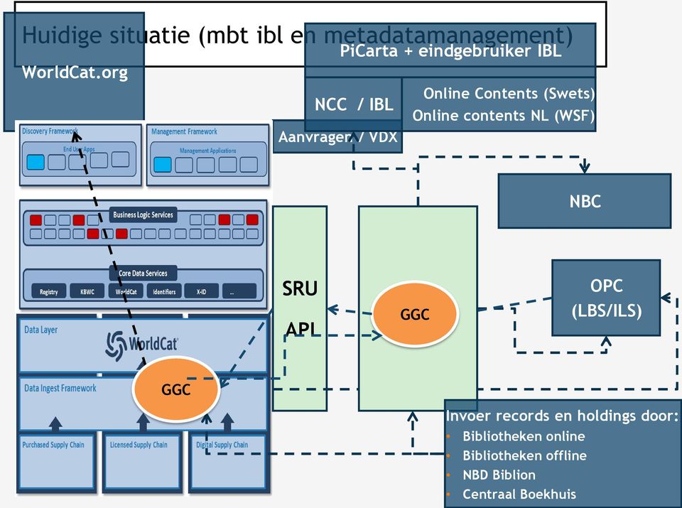 (Swets) Online contents NL (WSF) NBC SRU API GGC OPC (LBS/ILS) GGC Invoer