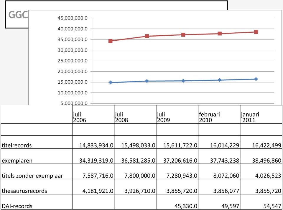 0 37,743,238 38,496,860 titels zonder exemplaar 7,587,716.0 7,800,000.0 7,280,943.