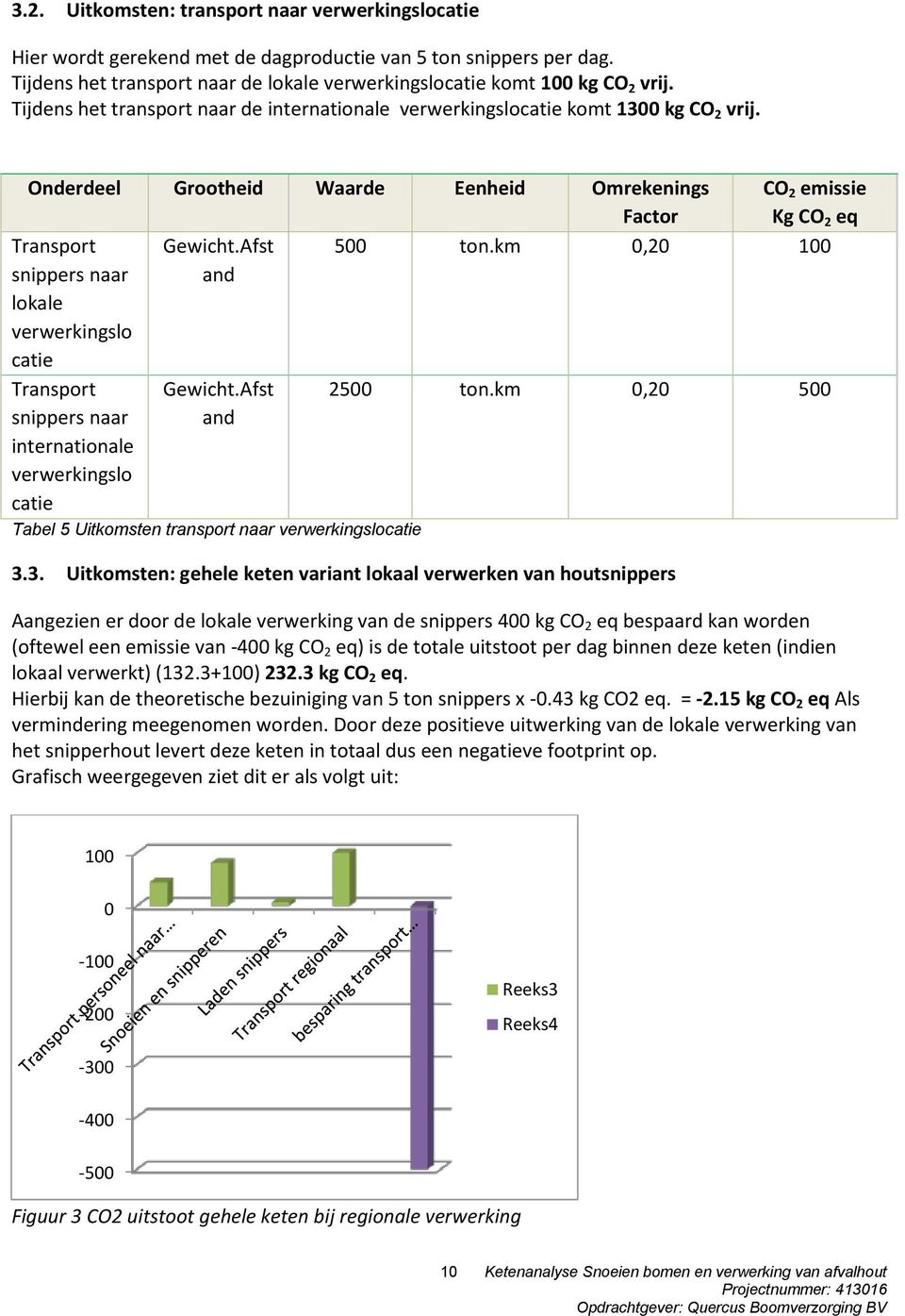 Onderdeel Grootheid Waarde Eenheid Omrekenings Factor CO 2 emissie Kg CO 2 eq Transport snippers naar lokale verwerkingslo catie Gewicht.Afst and 500 ton.