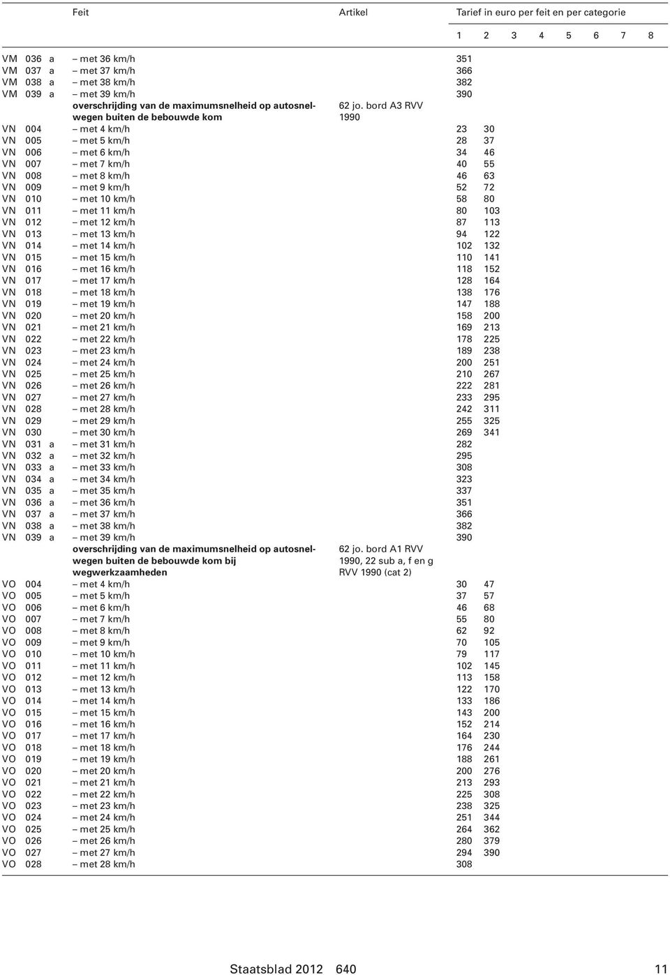 bord A3 RVV VN 004 met 4 km/h 23 30 VN 005 met 5 km/h 28 37 VN 006 met 6 km/h 34 46 VN 007 met 7 km/h 40 55 VN 008 met 8 km/h 46 63 VN 009 met 9 km/h 52 72 VN 010 met 10 km/h 58 80 VN 011 met 11 km/h