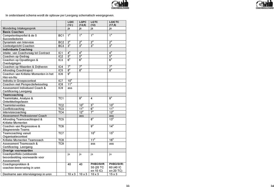 e Contextgericht Coachen BC3 3 e 3 e 3 e 3 e Individuele Coaching Intake: van Coachvraag tot Contract IC1 4 e 4 e 4 e Coachen op Gedrag IC2 5 e 5 e 5 e Coachen op Opvattingen & IC3 6 e 6 e 6 e