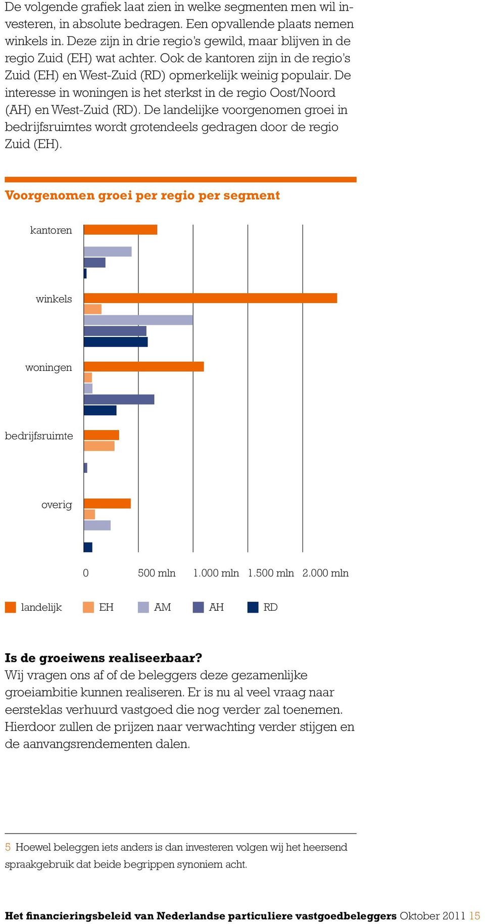 De interesse in woningen is het sterkst in de regio Oost/Noord (AH) en West-Zuid (RD). De landelijke voorgenomen groei in bedrijfsruimtes wordt grotendeels gedragen door de regio Zuid (EH).