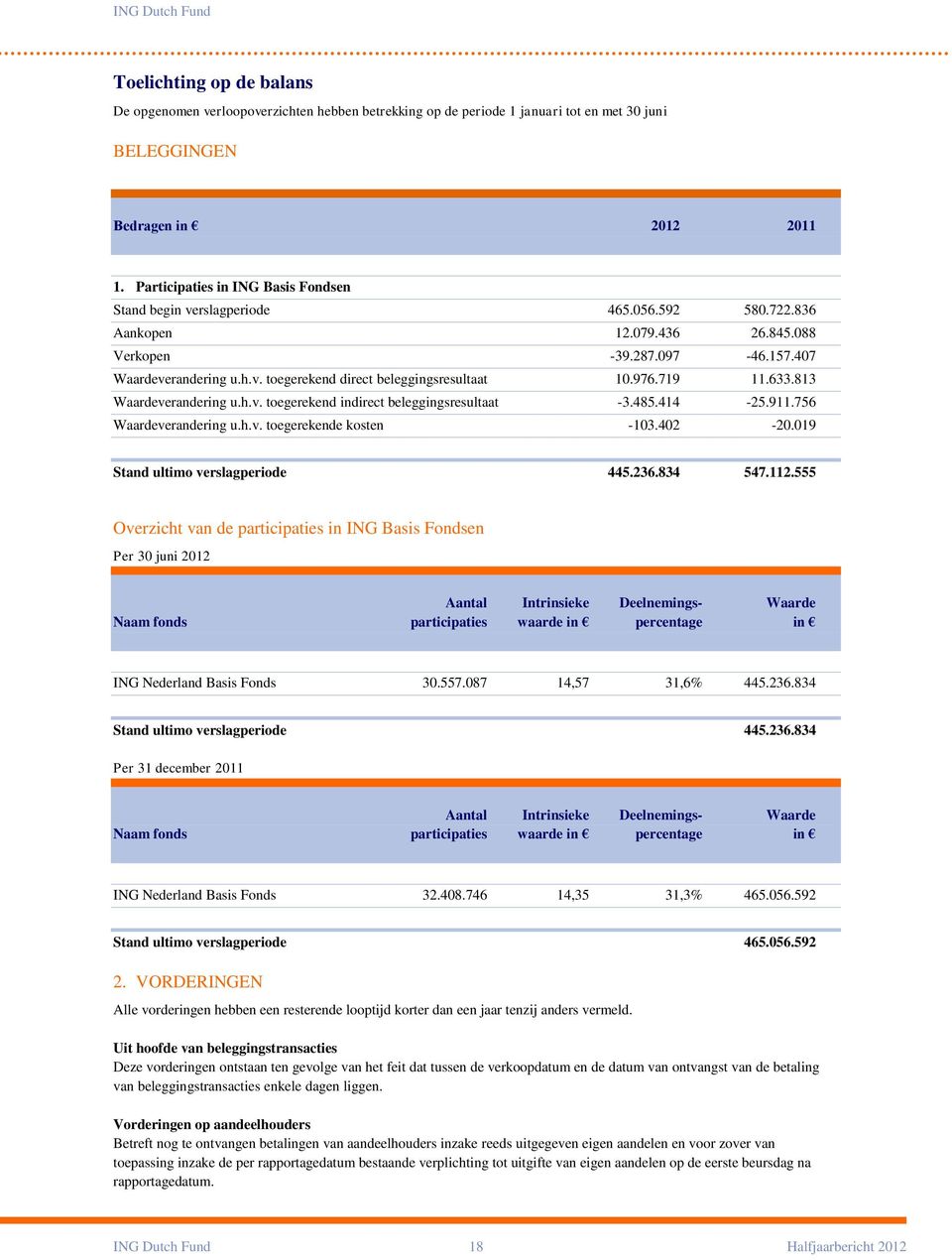 976.719 11.633.813 Waardeverandering u.h.v. toegerekend indirect beleggingsresultaat -3.485.414-25.911.756 Waardeverandering u.h.v. toegerekende kosten -103.402-20.019 Stand ultimo verslagperiode 445.