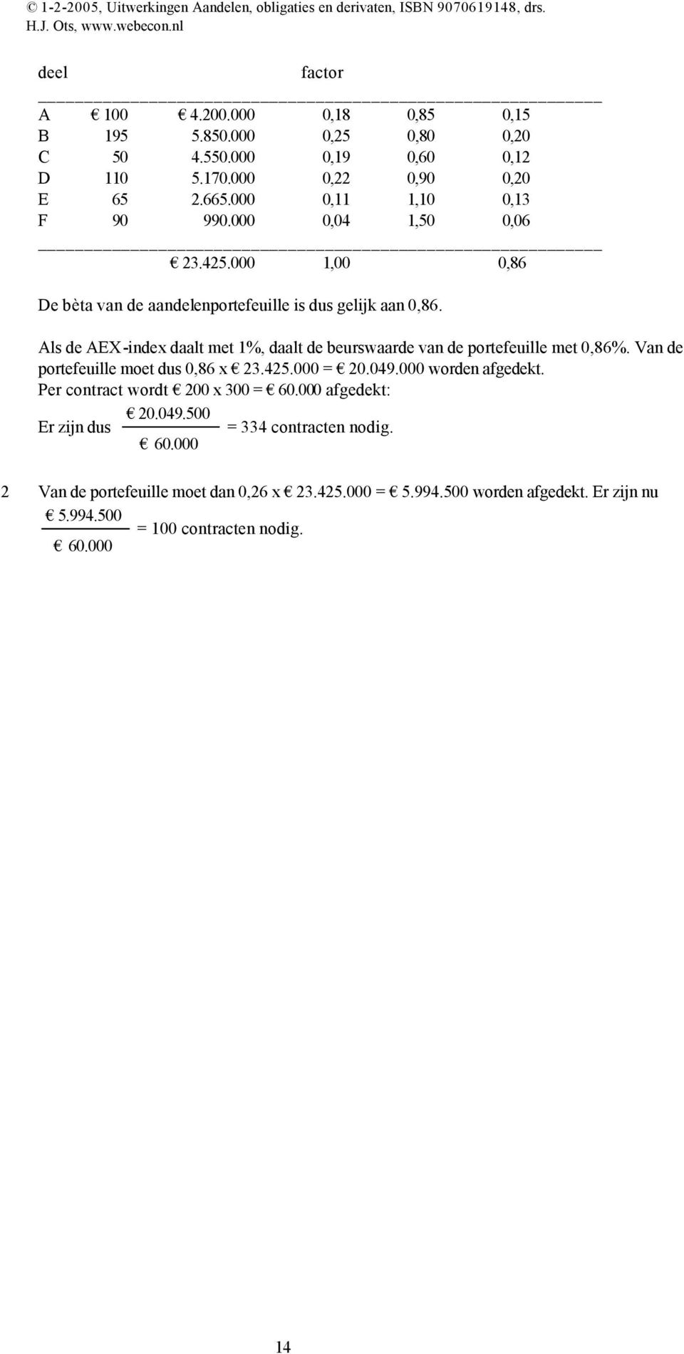 Als de AEX-index daalt met 1%, daalt de beurswaarde van de portefeuille met 0,86%. Van de portefeuille moet dus 0,86 x 23.425.000 = 20.049.000 worden afgedekt.