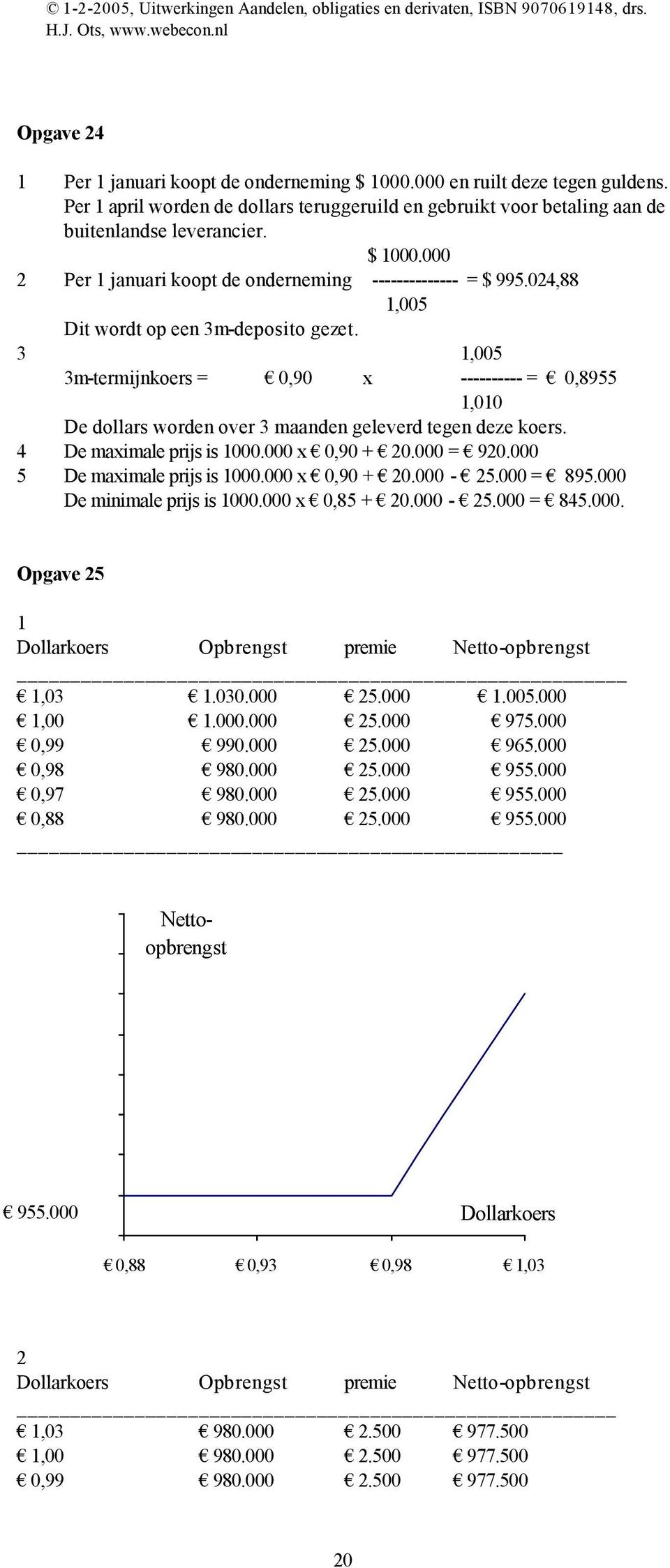 000 x 0,90 + 20.000 = 920.000 5 De maximale prijs is 1000.000 x 0,90 + 20.000-25.000 = 895.000 De minimale prijs is 1000.000 x 0,85 + 20.000-25.000 = 845.000. Opgave 25 1 Dollarkoers Opbrengst premie Netto-opbrengst 1,03 1.