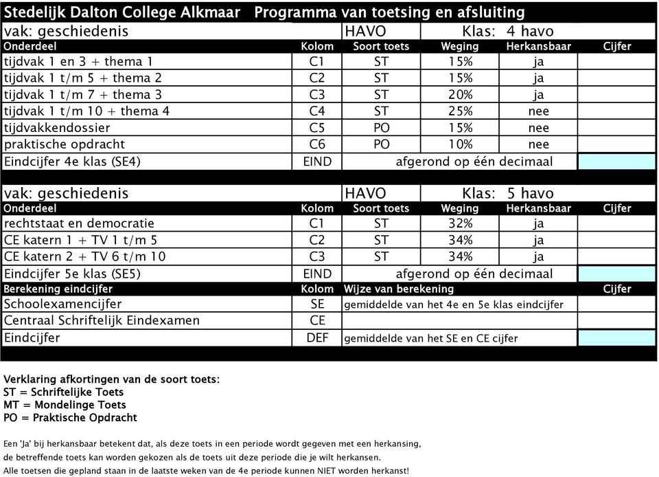 praktische opdracht C6 PO 10% nee vak: geschiedenis HAVO Klas: 5 havo rechtstaat en democratie C1 ST 32% ja