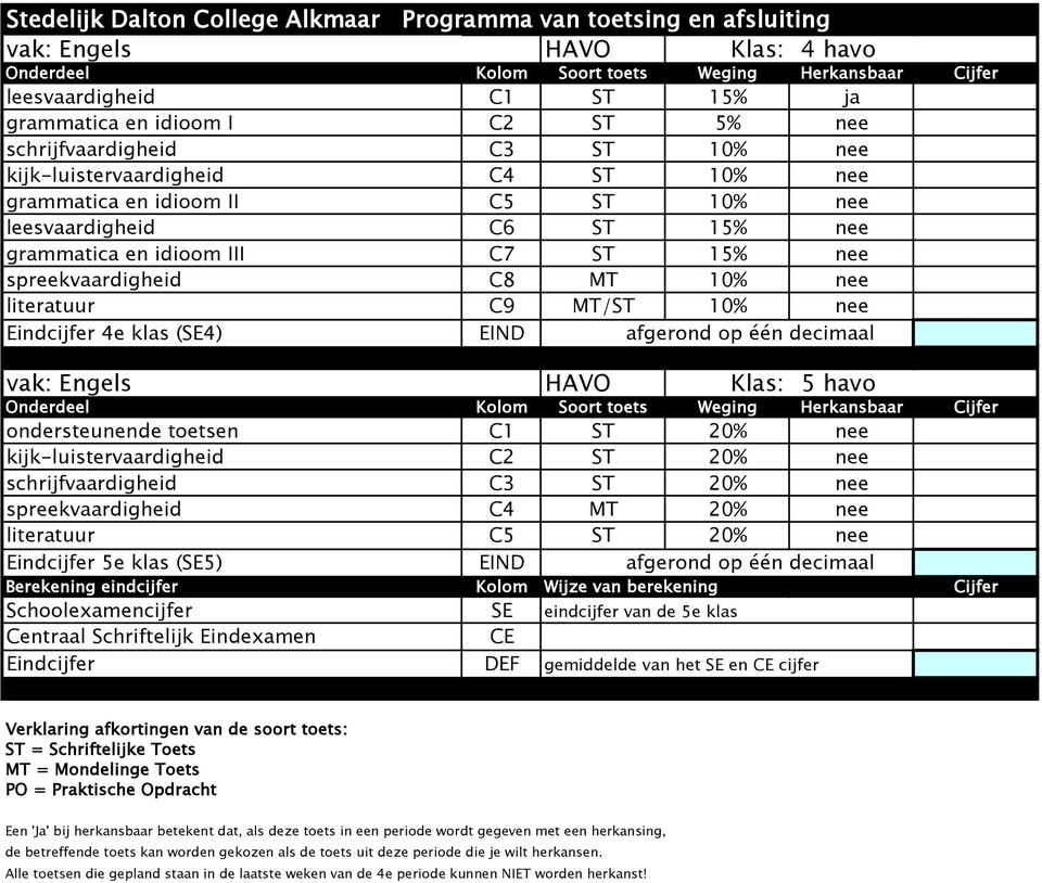 literatuur C9 MT/ST 10% nee vak: Engels HAVO Klas: 5 havo ondersteunende toetsen C1 ST 20% nee kijk-luistervaardigheid C2 ST 20% nee schrijfvaardigheid C3