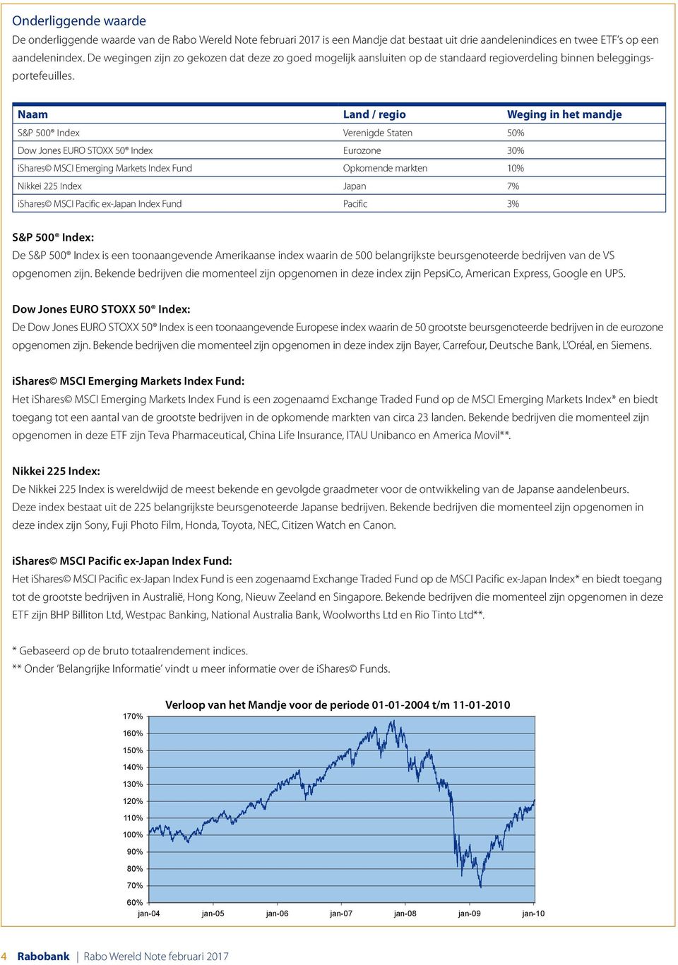 Naam Land / regio Weging in het mandje S&P 500 Index Verenigde Staten 50% Dow Jones EURO STOXX 50 Index Eurozone 30% ishares MSCI Emerging Markets Index Fund Opkomende markten 10% Nikkei 225 Index