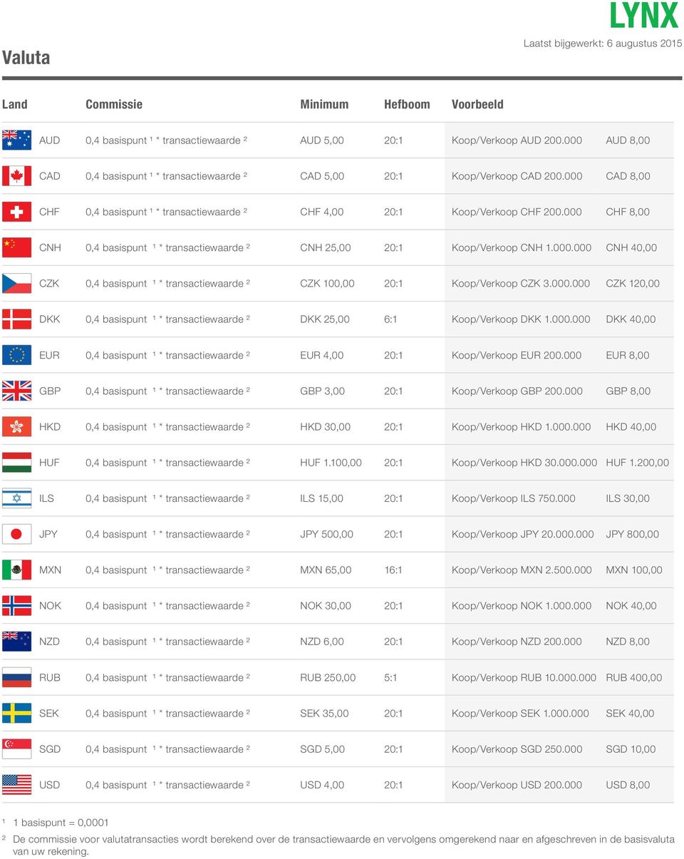 000 CHF 8,00 CNH 0,4 basispunt ¹ * transactiewaarde ² CNH 25,00 20:1 Koop/Verkoop CNH 1.000.000 CNH 40,00 CZK 0,4 basispunt ¹ * transactiewaarde ² CZK 100,00 20:1 Koop/Verkoop CZK 3.000.000 CZK 120,00 DKK 0,4 basispunt ¹ * transactiewaarde ² DKK 25,00 6:1 Koop/Verkoop DKK 1.