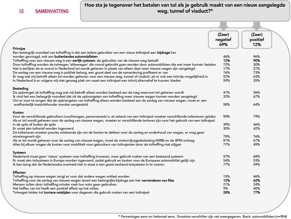 96% Tolheffing voor een nieuwe weg is een eerlijk systeem: de gebruiker van de nieuwe weg betaalt 12% 90% Door tolheffing worden de tolwegen elitewegen die vooral gebruikt gaan worden door