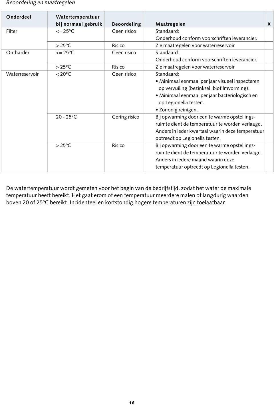 > 25ºC Risico Zie maatregelen voor waterreservoir Waterreservoir < 20ºC Geen risico Standaard: Minimaal eenmaal per jaar visueel inspecteren op vervuiling (bezinksel, biofilmvorming).