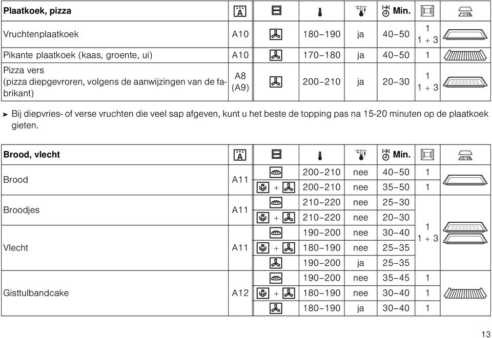 aanwijzingen van de fabrikant) A8 (A9) 200 20 ja 20 30 + 3 Bij diepvries- of verse vruchten die veel sap afgeven, kunt u het beste de topping pas na