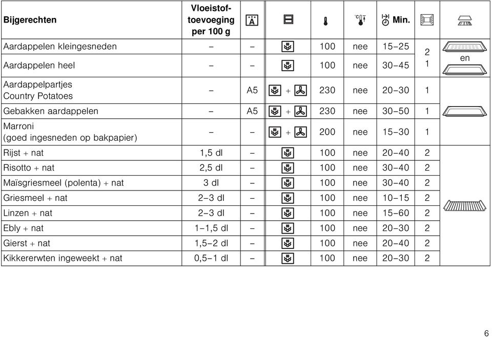 nee 5 30 Rijst + nat,5 dl 00 nee 20 40 2 Risotto + nat 2,5 dl 00 nee 30 40 2 Maïsgriesmeel (polenta) + nat 3 dl 00 nee 30 40 2 Griesmeel + nat