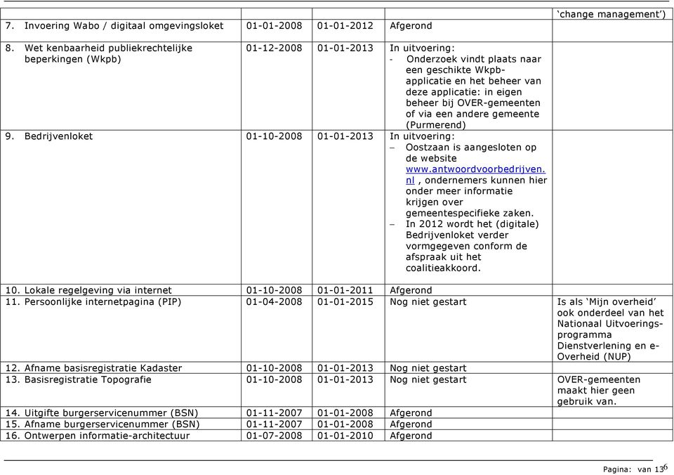 beheer bij OVER-gemeenten of via een andere gemeente (Purmerend) 9. Bedrijvenloket 01-10-2008 01-01-2013 In uitvoering: Oostzaan is aangesloten op de website www.antwoordvoorbedrijven.
