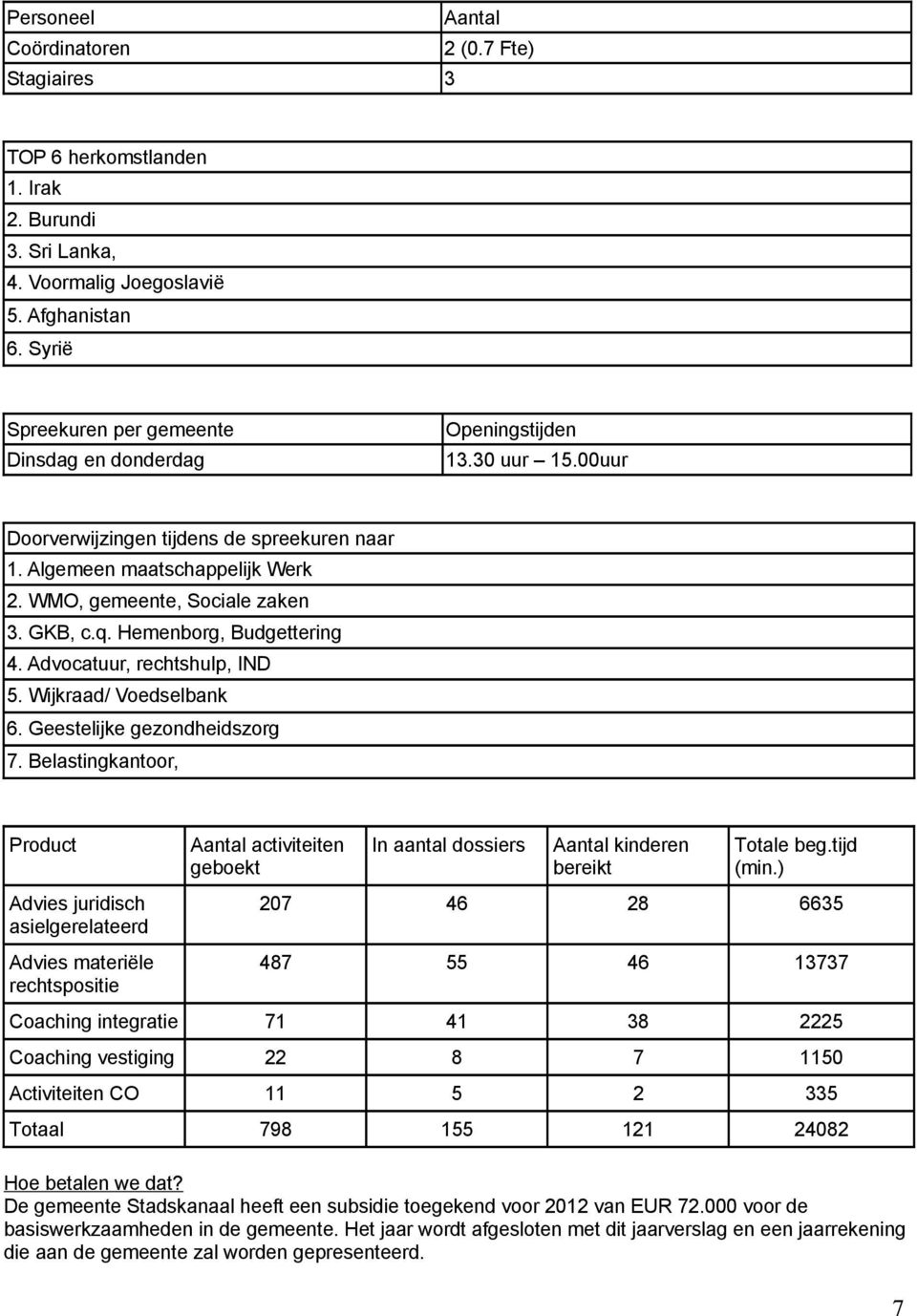 GKB, c.q. Hemenborg, Budgettering 4. Advocatuur, rechtshulp, IND 5. Wijkraad/ Voedselbank 6. Geestelijke gezondheidszorg 7.