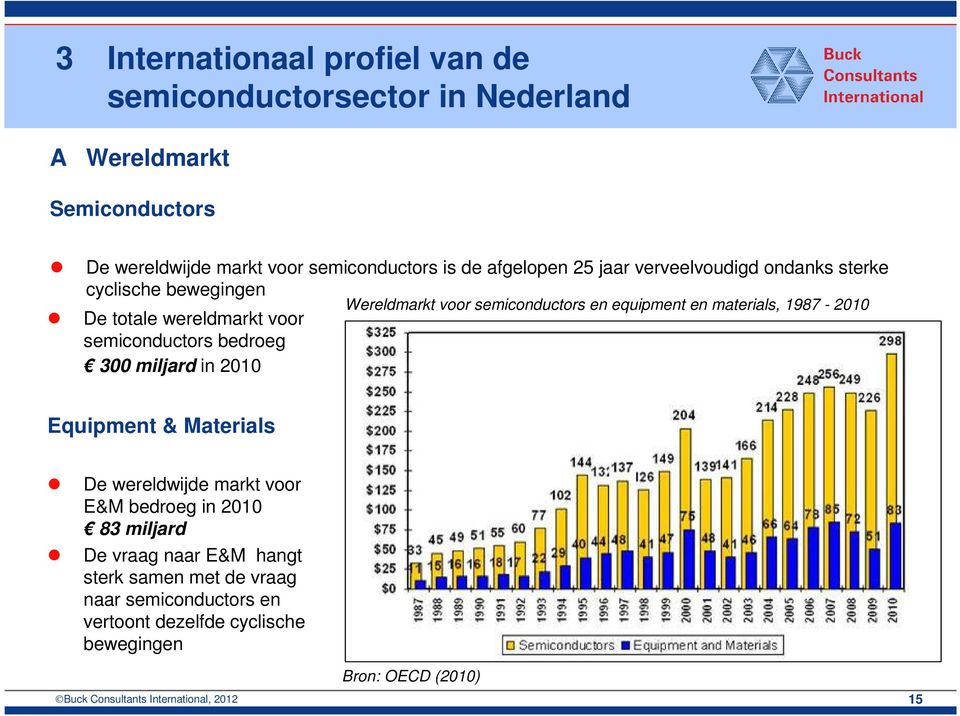 Wereldmarkt voor semiconductors en equipment en materials, 1987-2010 Equipment & Materials De wereldwijde markt voor E&M bedroeg in 2010 83 miljard