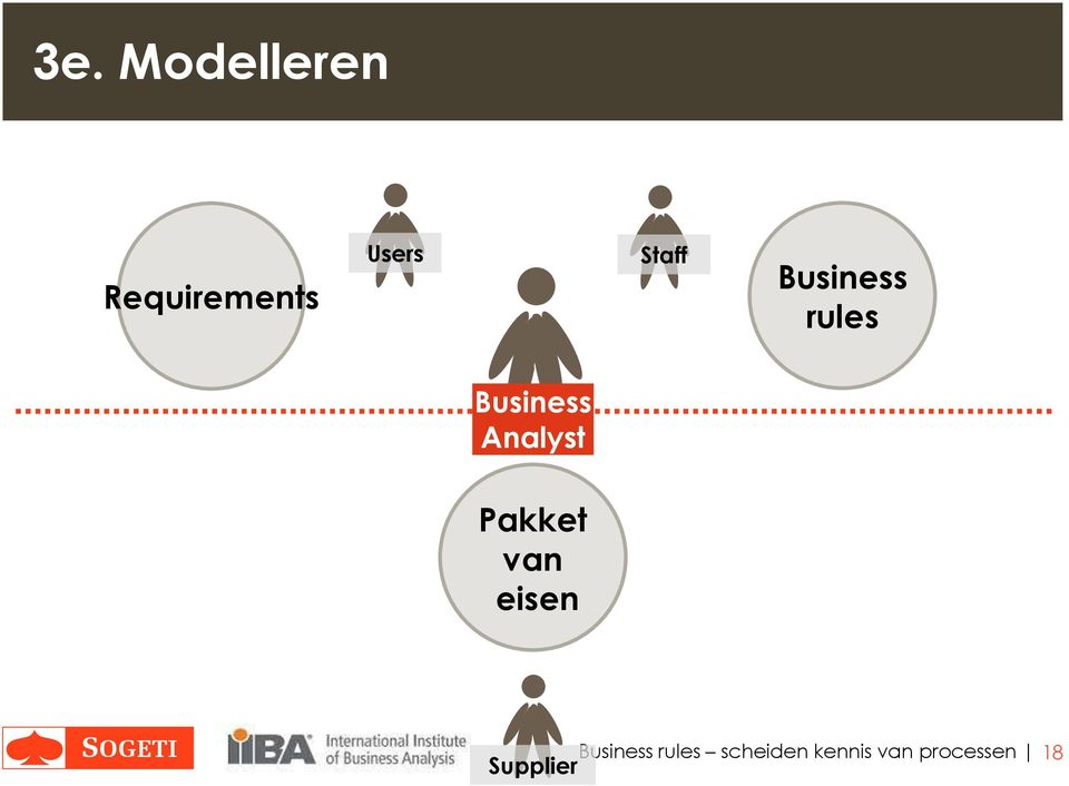 Analyst Pakket van eisen Business