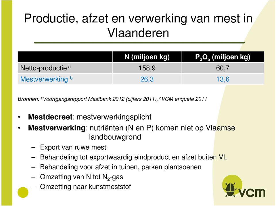 mestverwerkingsplicht Mestverwerking: nutriënten (N en P) komen niet op Vlaamse landbouwgrond Export van ruwe mest Behandeling tot