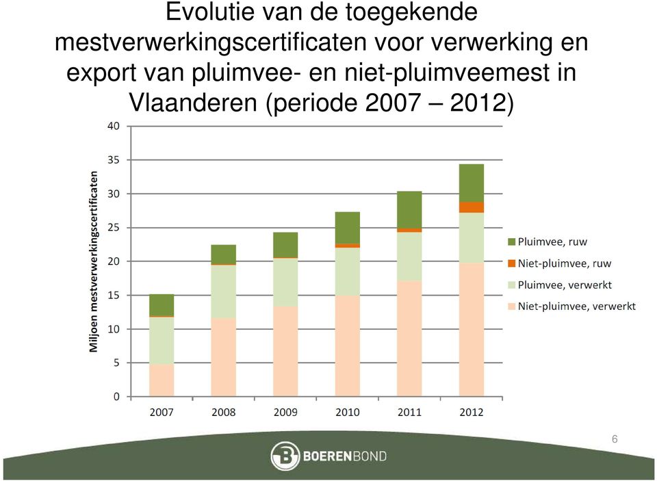 verwerking en export van pluimvee- en