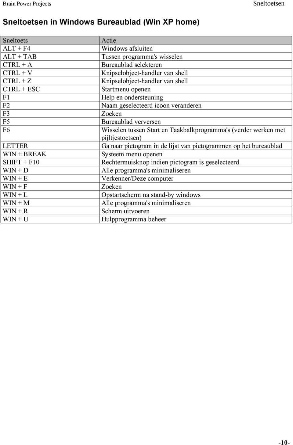 veranderen Zoeken Bureaublad verversen Wisselen tussen Start en Taakbalkprogramma's (verder werken met pijltjestoetsen) Ga naar pictogram in de lijst van pictogrammen op het bureaublad Systeem menu