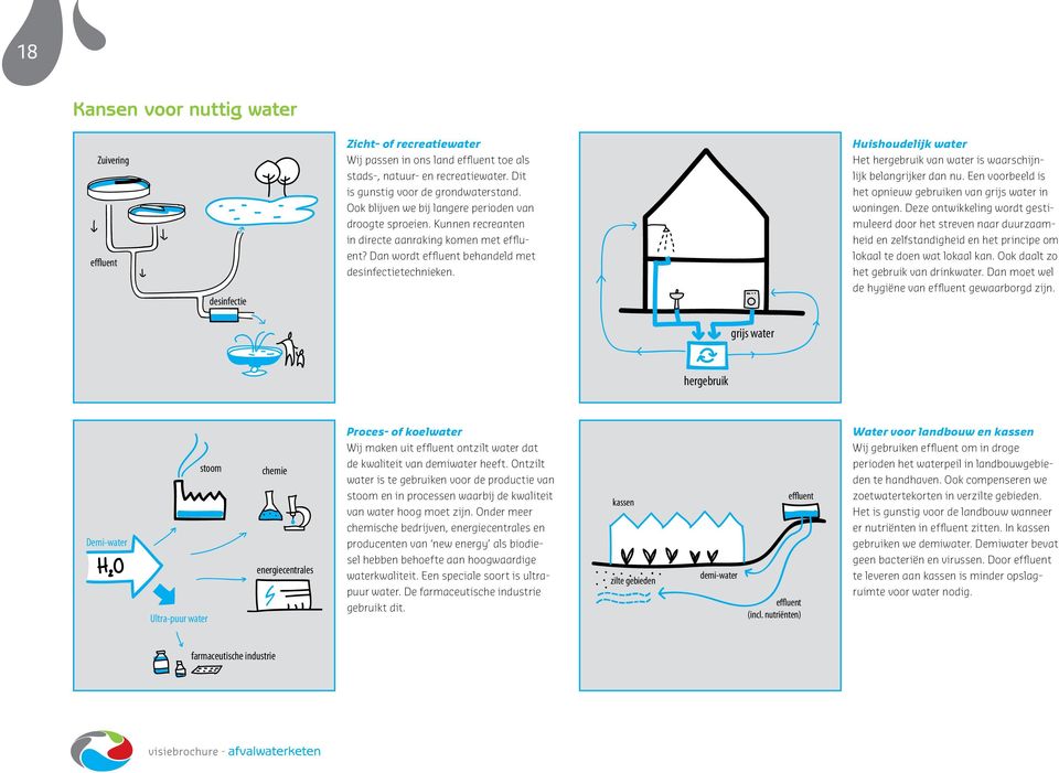 Huishoudelijk water Het hergebruik van water is waarschijnlijk belangrijker dan nu. Een voorbeeld is het opnieuw gebruiken van grijs water in woningen.