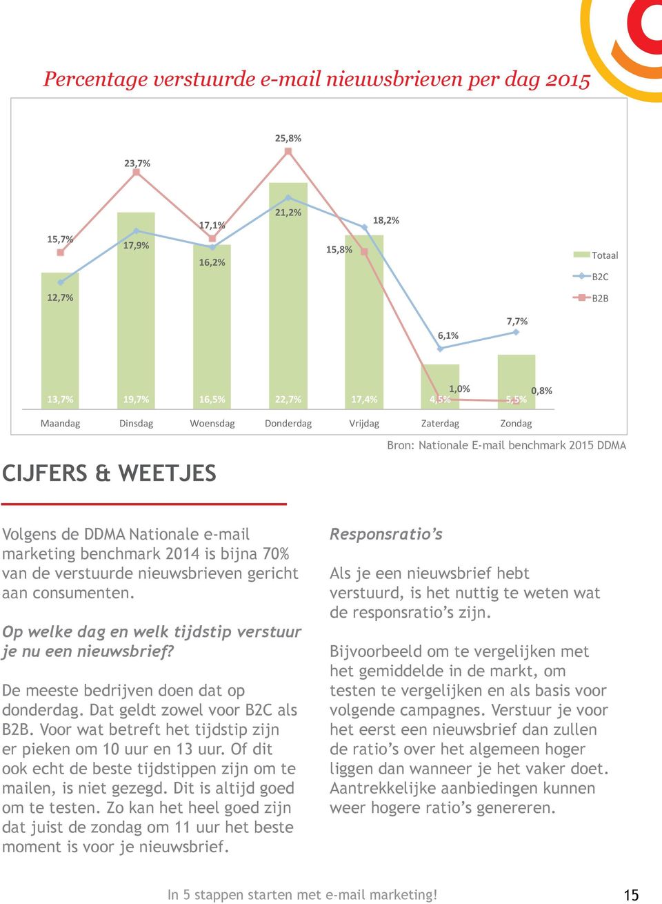 verstuurde nieuwsbrieven gericht aan consumenten. Op welke dag en welk tijdstip verstuur je nu een nieuwsbrief? De meeste bedrijven doen dat op donderdag. Dat geldt zowel voor B2C als B2B.