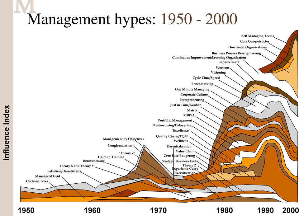 Corporate Culture Intrapreneuring Just in Time/Kanban Matrix MBWA Portfolio Management Restructuring/Delayering Excellence Quality Circles/TQM Wellness Decentralisation Value Chain