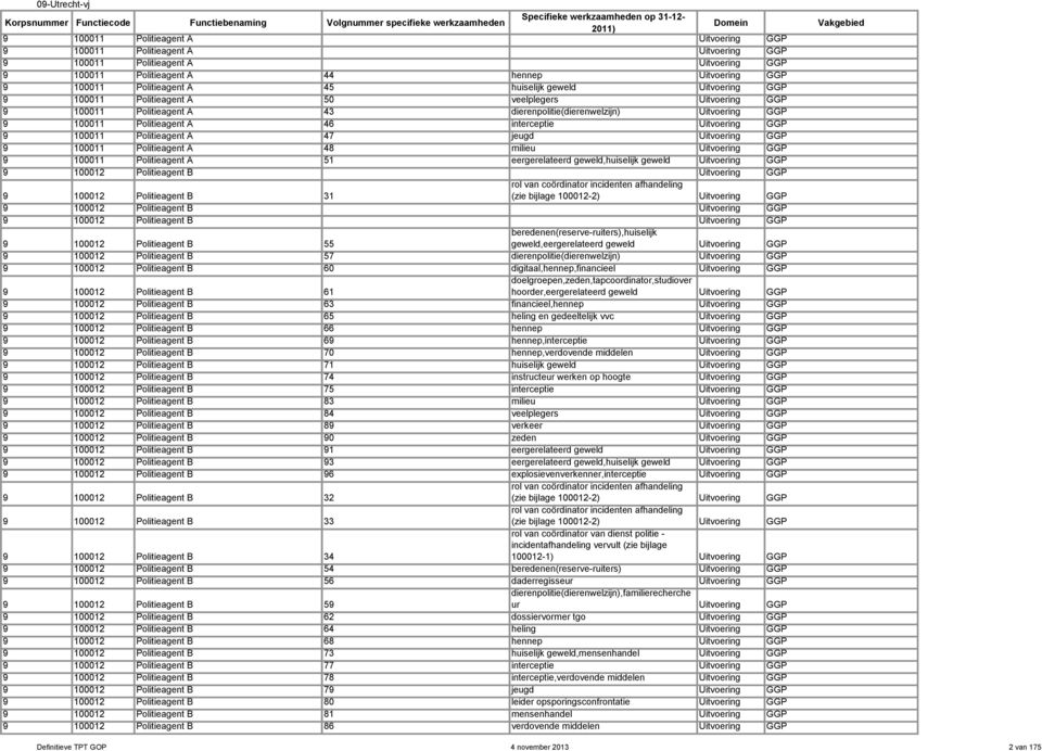 dierenpolitie(dierenwelzijn) 60 digitaal,hennep,financieel doelgroepen,zeden,tapcoordinator,studiover 61 hoorder,eergerelateerd geweld 63 financieel,hennep 65 heling en gedeeltelijk vvc 66 hennep 69