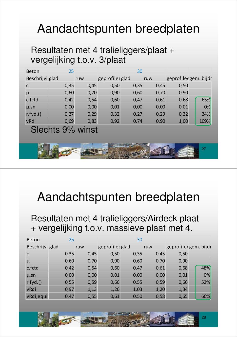 () 0,27 0,29 0,32 0,27 0,29 0,32 34% vrdi 0,69 0,83 0,92 0,74 0,90 1,00 109% Slechts 9% winst 27 Aandachtspunten breedplaten Resultaten met 4 tralieliggers/airdeck plaat + vergelijking t.o.v. massieve plaat met 4.