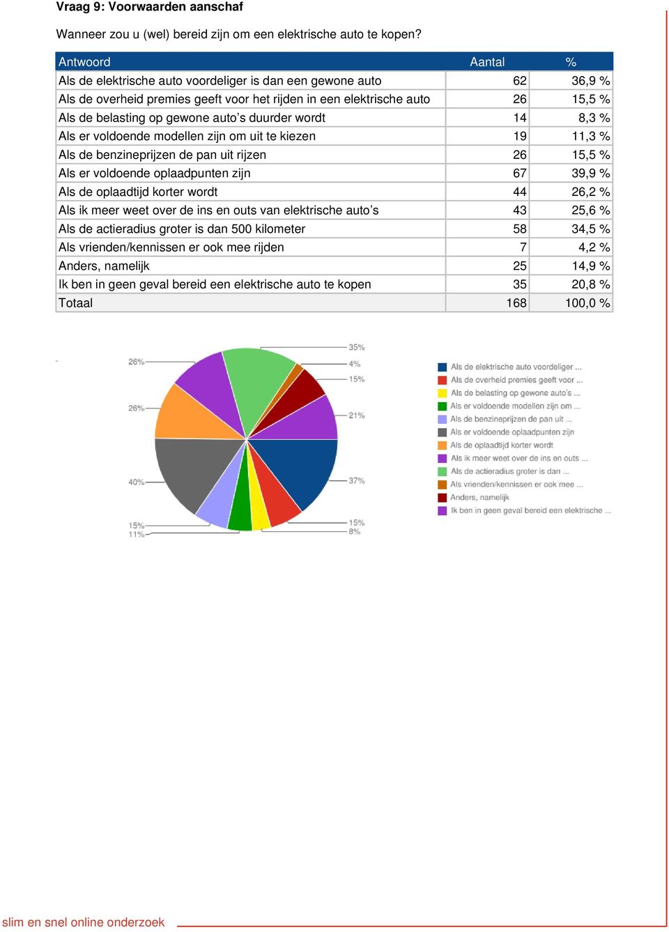 s duurder wordt 14 8,3 % Als er voldoende modellen zijn om uit te kiezen 19 11,3 % Als de benzineprijzen de pan uit rijzen 26 15,5 % Als er voldoende oplaadpunten zijn 67 39,9 % Als de oplaadtijd