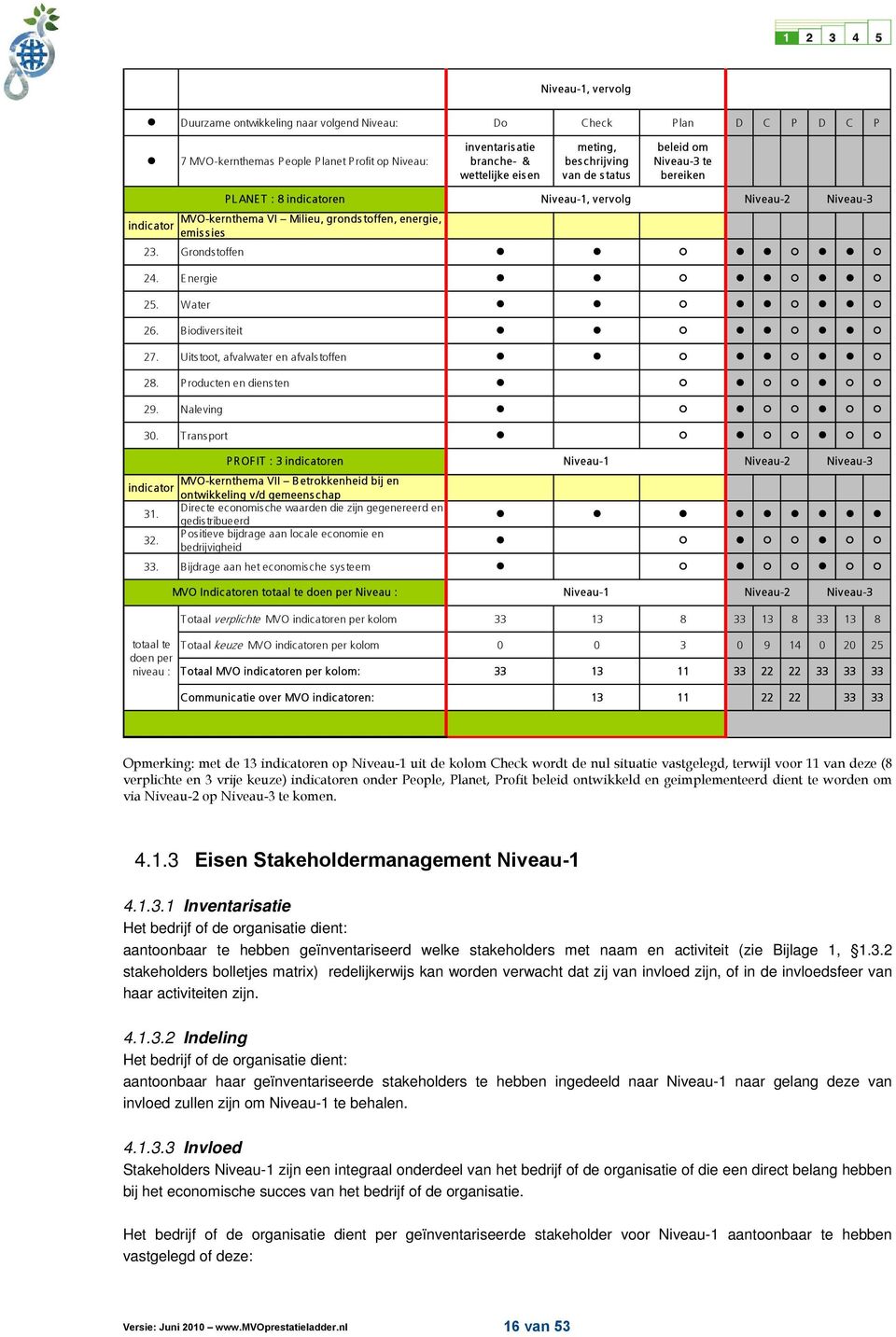 Biodivers iteit 27. Uitstoot, afvalwater en afvalstoffen 28. P roducten en diensten 29. Naleving 30. T ransport MVO-kernthema VII Betrokkenheid bij en indicator ontwikkeling v/d gemeenschap 31.