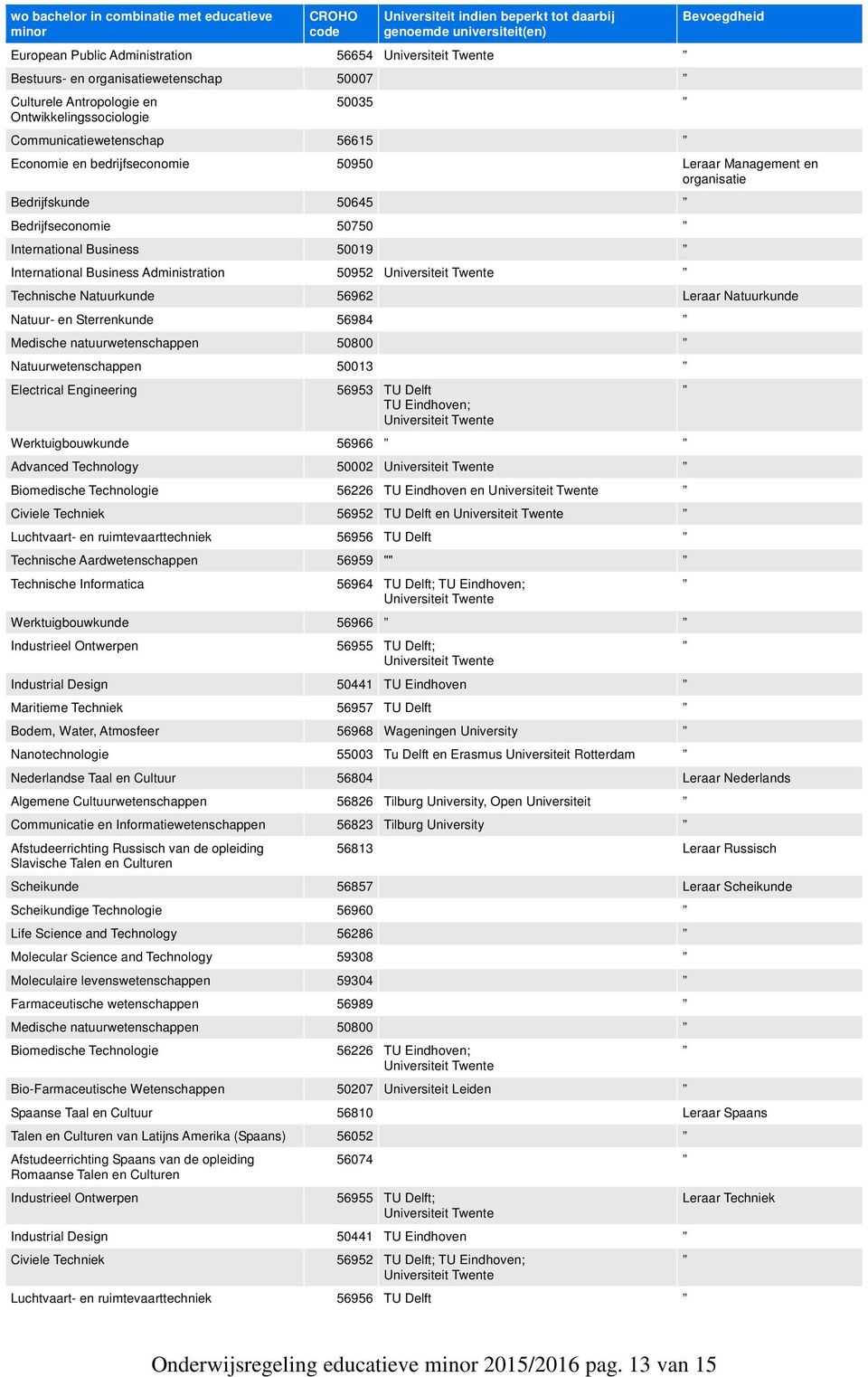 Bedrijfseconomie 50750 International Business 50019 International Business Administration 50952 Technische Natuurkunde 56962 Leraar Natuurkunde Natuur- en Sterrenkunde 56984 Medische