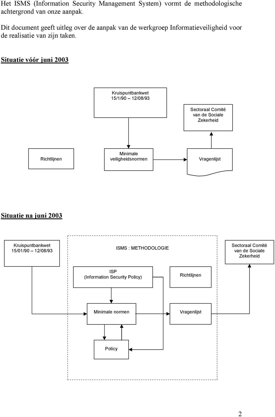 Situatie vóór juni 2003 Kruispuntbankwet 15/1/90 12/08/93 Sectoraal Comité van de Sociale Zekerheid Richtlijnen Minimale veiligheidsnormen