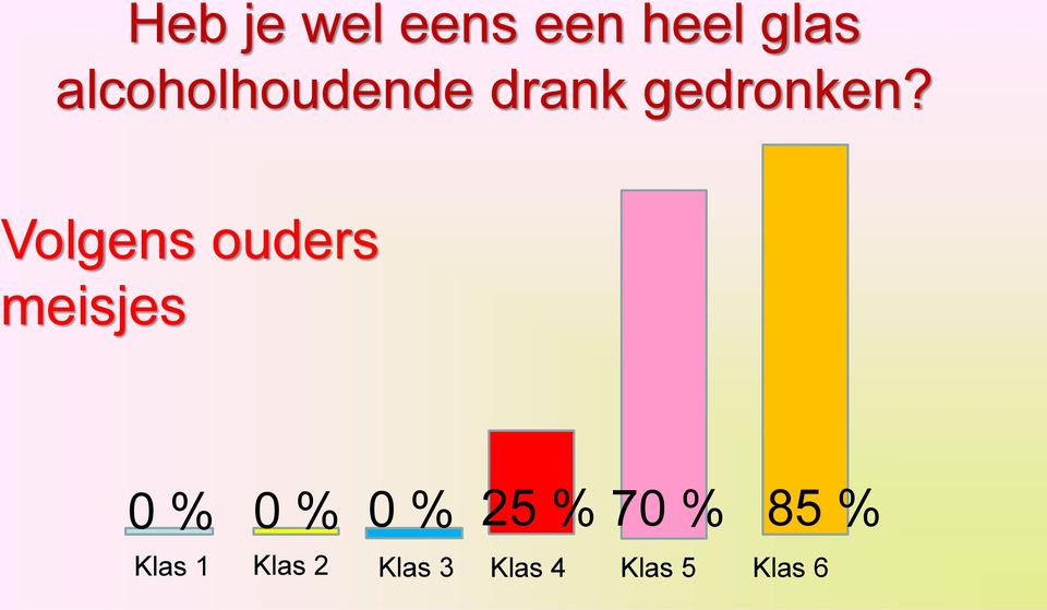 Volgens ouders meisjes 0 % 0 % 0 % 25