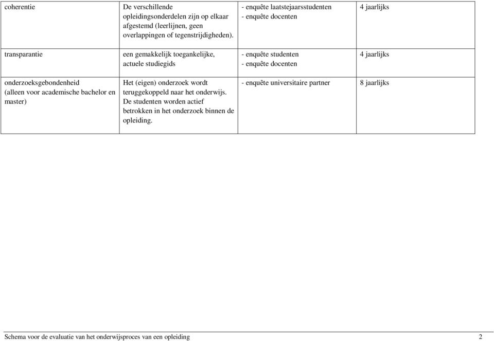 jaarlijks onderzoeksgebondenheid (alleen voor academische bachelor en master) Het (eigen) onderzoek wordt teruggekoppeld naar het onderwijs.