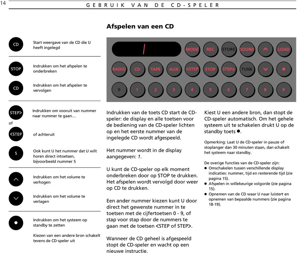 direct intoetsen, bijvoorbeeld nummer 5 Indrukken om het volume te verhogen Indrukken om het volume te verlagen Indrukken om het systeem op standby te zetten Indrukken van de toets CD start de