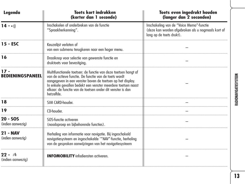 16 Draaiknop voor selectie van gewenste functie en druktoets voor bevestiging. 17 - BEDIENINGSPANEEL 18 Multifunctionele toetsen: de functie van deze toetsen hangt af van de actieve functie.