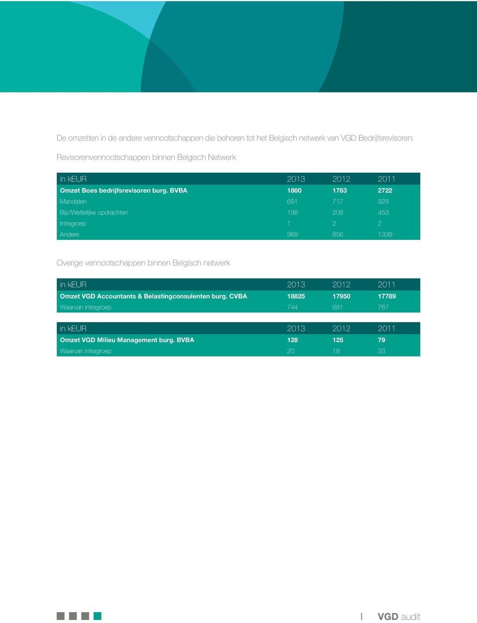 BVBA 1860 1783 2722 Mandaten 691 717 928 Bijz/Wettelijke opdrachten 198 208 453 Intragroep 1 2 2 Andere 969 856 1339 Overige