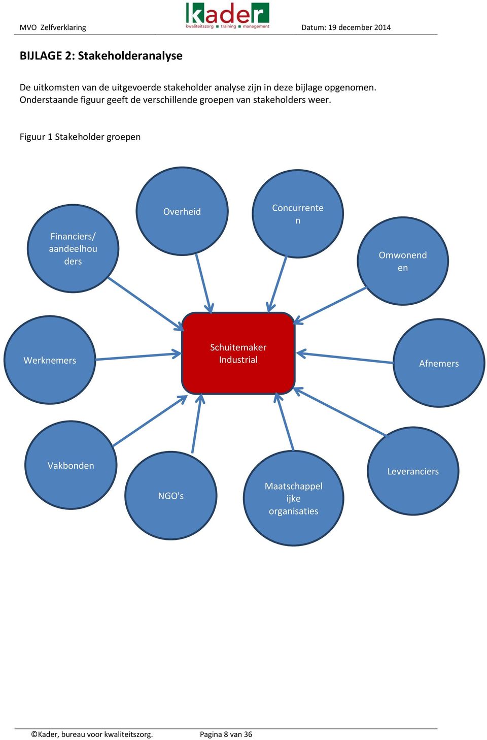 Figuur 1 Stakeholder groepen Financiers/ aandeelhou ders Overheid Concurrente n Omwonend en Werknemers