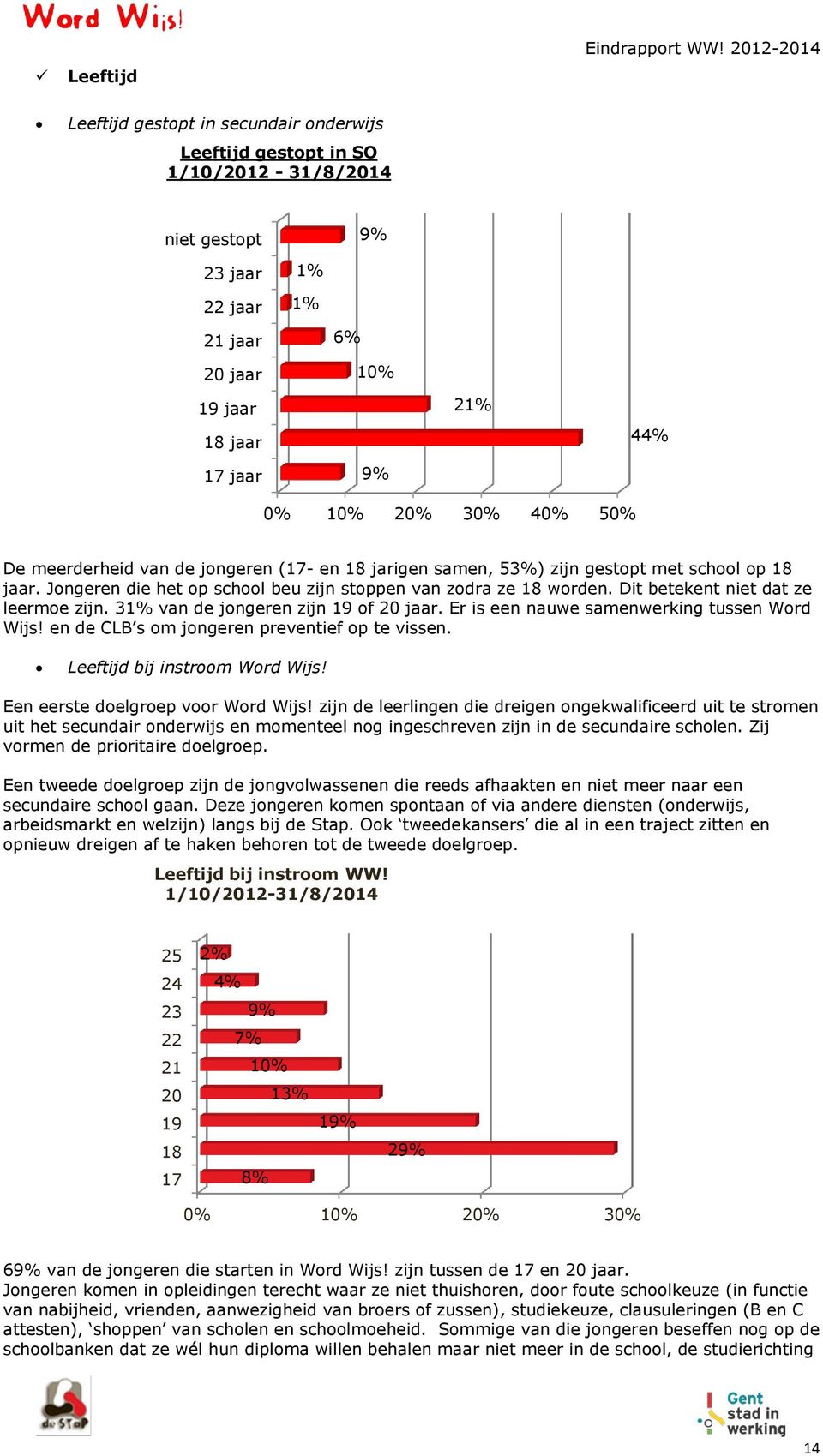 30% 40% 50% De meerderheid van de jongeren (17- en 18 jarigen samen, 53%) zijn gestopt met school op 18 jaar. Jongeren die het op school beu zijn stoppen van zodra ze 18 worden.