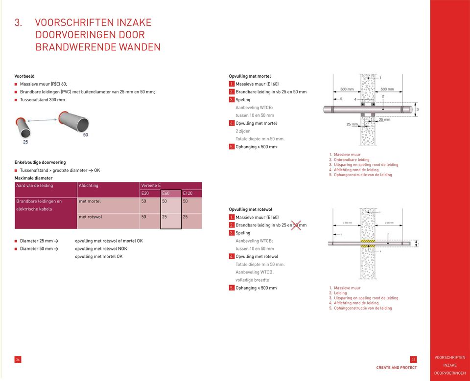 met rotswol 50 25 25 Diameter 25 mm opvulling met rotswol of mortel OK Diameter 50 mm opvulling met rotswol NOK opvulling met mortel OK Opvulling met mortel 1. Massieve muur (EI 60) 2.