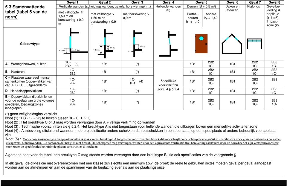 Gevelbekleding & applique (> 1 m²) Impactzone (2) Gebouwtype > 0,9 m A Woongebouwen, huizen B Kantoren C Plaatsen waar veel mensen samenkomen (oppervlakken van cat.