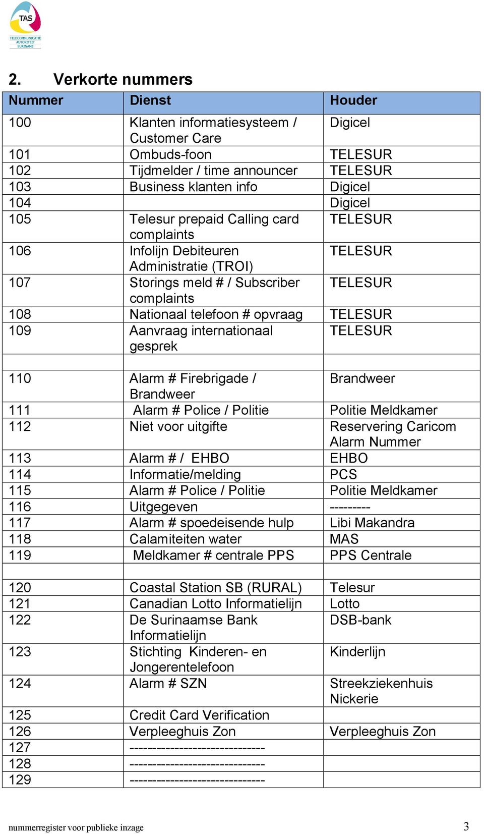 TELESUR 109 Aanvraag internationaal gesprek TELESUR 110 Alarm # Firebrigade / Brandweer Brandweer 111 Alarm # Police / Politie Politie Meldkamer 112 Niet voor uitgifte Reservering Caricom Alarm