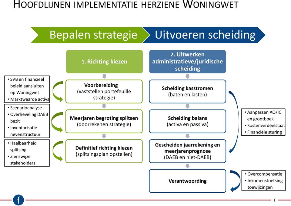 (baten en lasten) Scenarioanalyse Overheveling DAEB bezit Inventarisatie nevenstructuur Meerjaren begroting splitsen (doorrekenen strategie) Scheiding balans (activa en passiva) Aanpassen