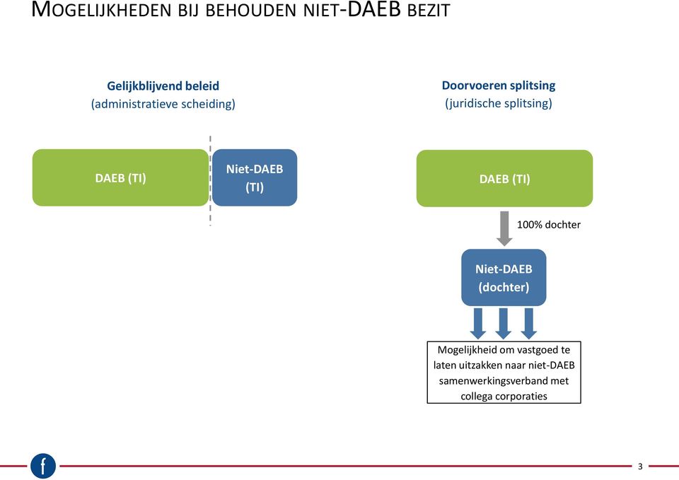 splitsing) (TI) 100% dochter (dochter) Mogelijkheid om vastgoed te