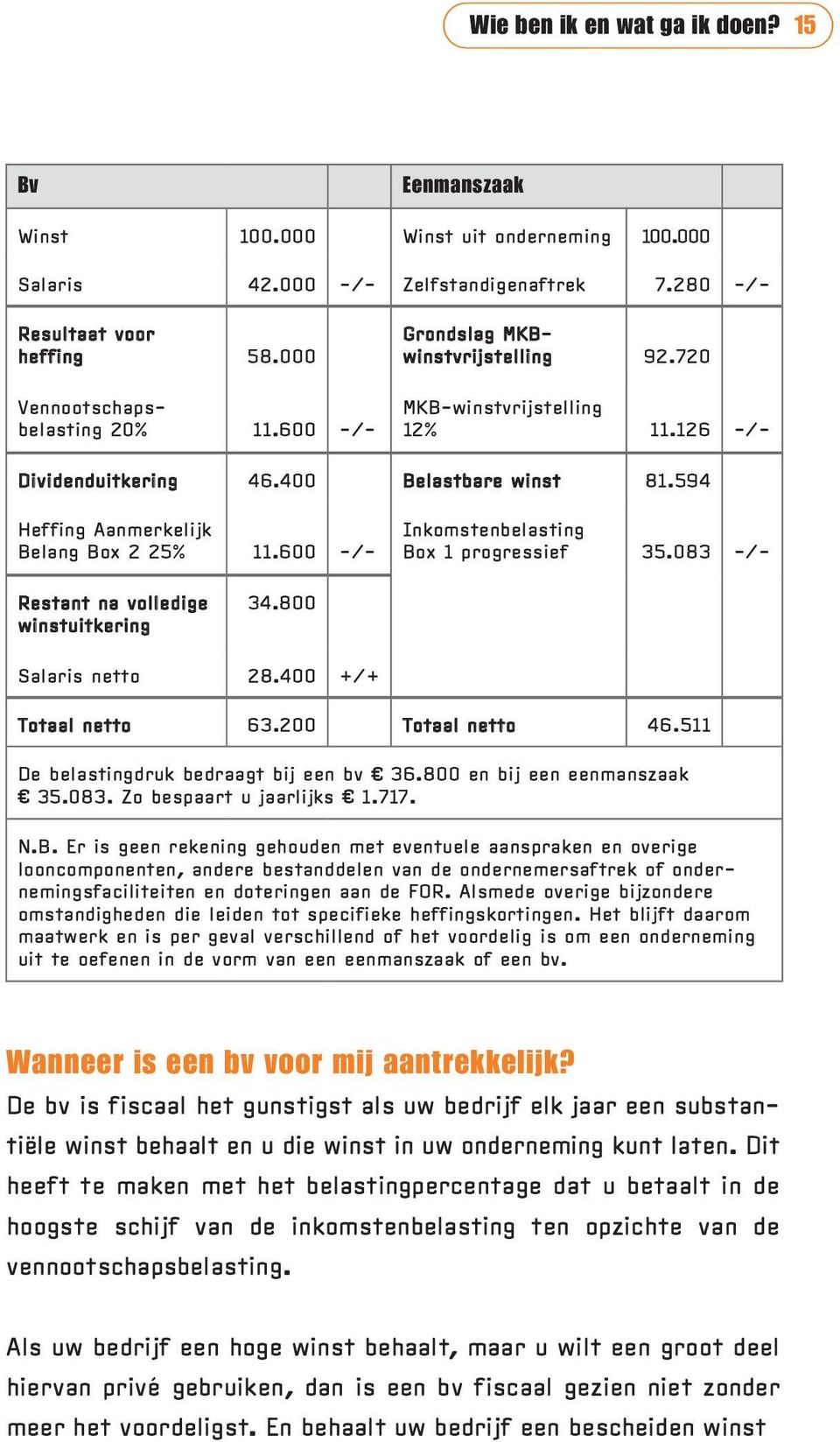 594 Heffing Aanmerkelijk Belang Box 2 25% 11.600 -/- Inkomstenbelasting Box 1 progressief 35.083 -/- Restant na volledige winstuitkering 34.800 Salaris netto 28.400 +/+ Totaal netto 63.