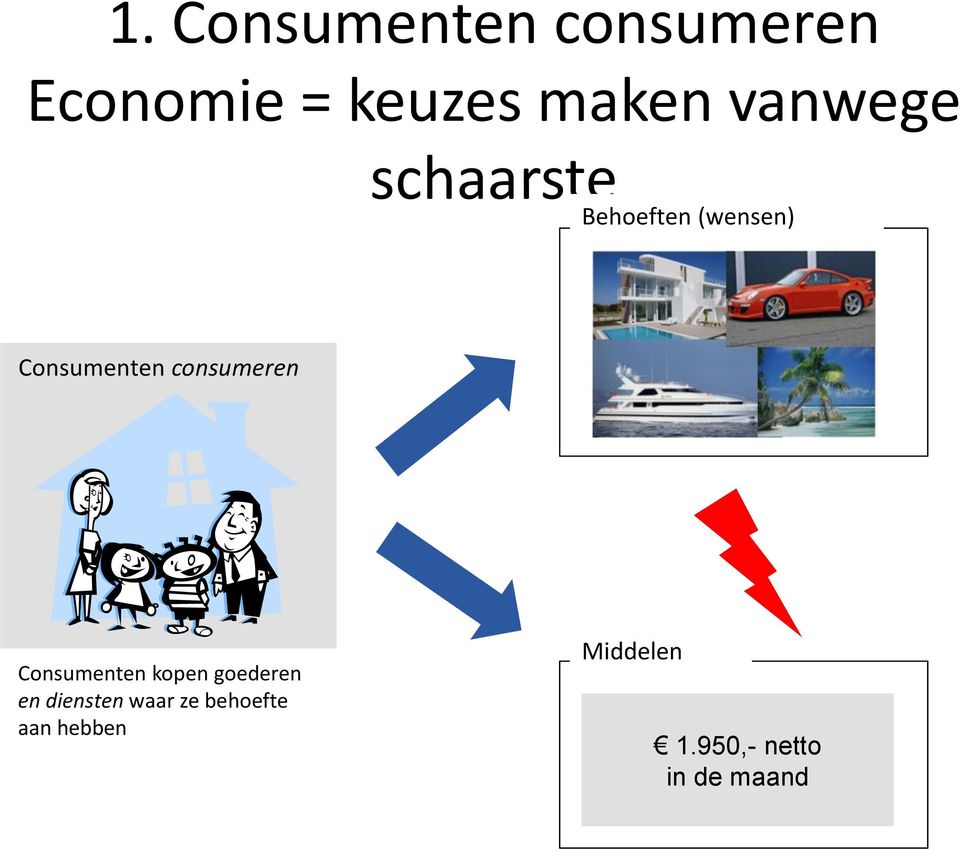consumeren Consumenten kopen goederen en diensten
