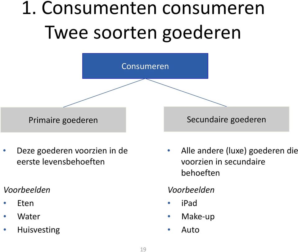 levensbehoeften Voorbeelden Eten Water Huisvesting Alle andere (luxe)