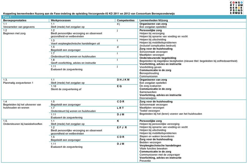 Ondersteunen bij basisbehoeften 1.3 Voert verpleegtechnische handelingen uit 1.7 Ondersteunt bij wonen en huishouden 1.8 Geeft voorlichting, advies en instructie 0 Stemt de zorgverlening af 1.